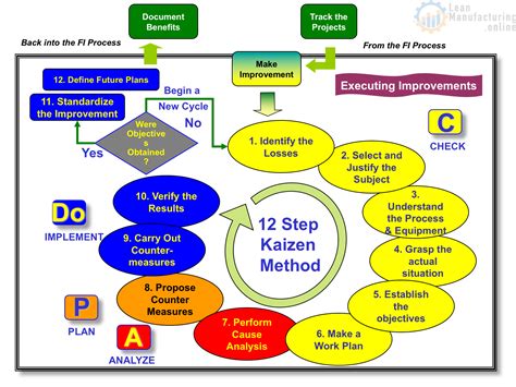 kaizen machine